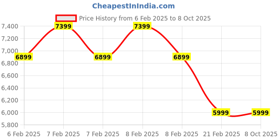 fnp.com Scrumptious Sweet Savoury Hamper Price History Graph from 6 Feb 2025 to 8 Oct 2025