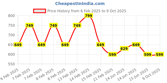fnp.com Sentimental Jade With Mug Arrangement Price History Graph from 6 Feb 2025 to 8 Oct 2025