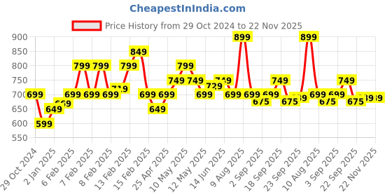 fnp.com Serenade of Roses and Truffle Symphony Price History Graph from 29 Oct 2024 to 22 Nov 2025