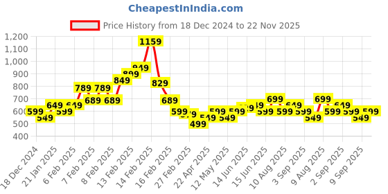 fnp.com Serendipity 6 Red Roses Bunch Price History Graph from 18 Dec 2024 to 22 Nov 2025