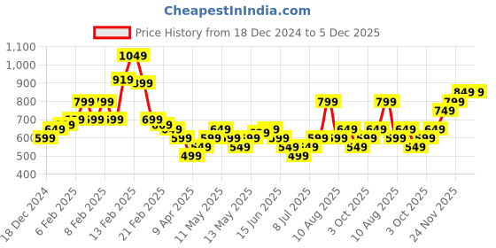 fnp.com Serene 6 Yellow Roses Bunch Price History Graph from 18 Dec 2024 to 5 Dec 2025
