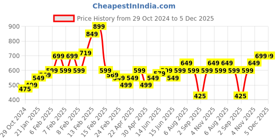 fnp.com Serene Elegance White Rose Bouquet Price History Graph from 29 Oct 2024 to 4 Dec 2025