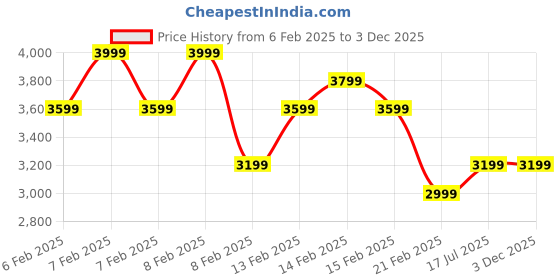 fnp.com Serene Lilies With Guitarist Symphony Gift 10 to 15 Min Price History Graph from 6 Feb 2025 to 1 Dec 2025