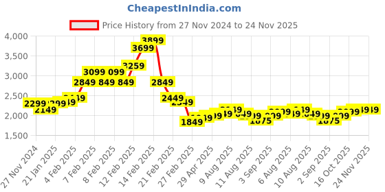fnp.com Serene Mixed Flowers Vase Arrangement Price History Graph from 27 Nov 2024 to 23 Nov 2025