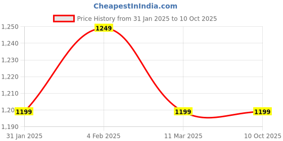 fnp.com Serene Syngonium Haven Price History Graph from 31 Jan 2025 to 8 Oct 2025