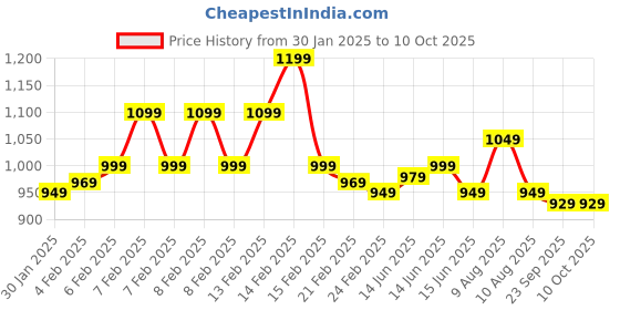 fnp.com Serene Valentines Milt Sanseveria Price History Graph from 30 Jan 2025 to 10 Oct 2025