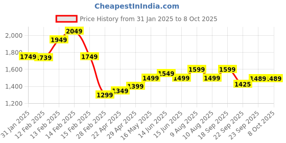 fnp.com Serene Vibes Bouquet N Luscious Cake Price History Graph from 31 Jan 2025 to 8 Oct 2025
