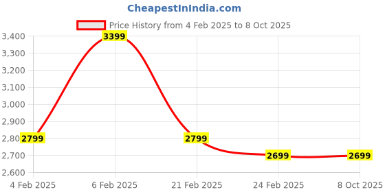 fnp.com Serene Vibes Gift Hamper Price History Graph from 4 Feb 2025 to 8 Oct 2025