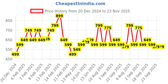 fnp.com Serene Vibes White Rose N Cake Gift Price History Graph from 20 Dec 2024 to 23 Nov 2025