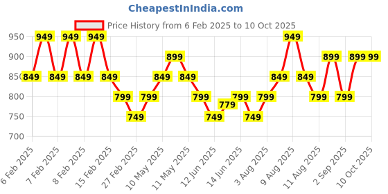 fnp.com Serene White Gerbera Vase Price History Graph from 6 Feb 2025 to 10 Oct 2025