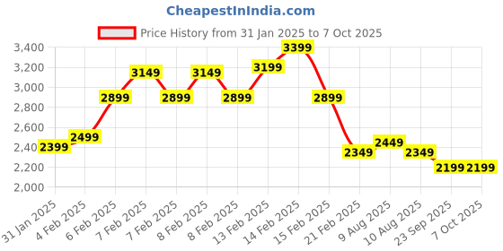 fnp.com Serene White Lilies And Chocolates Combo Price History Graph from 31 Jan 2025 to 7 Oct 2025
