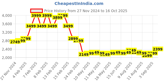 fnp.com Serene White Oriental Lilies Bouquet Price History Graph from 27 Nov 2024 to 16 Oct 2025