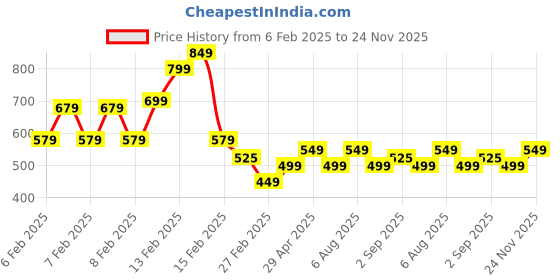 fnp.com Serene White Rose Bouquet For Dad Price History Graph from 6 Feb 2025 to 24 Nov 2025