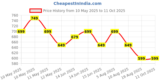 fnp.com Serenity in White Roses Price History Graph from 10 May 2025 to 11 Oct 2025