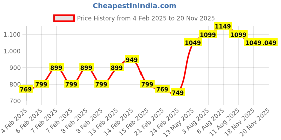 fnp.com Serenity Of Green Floral Arrangement Price History Graph from 4 Feb 2025 to 19 Nov 2025