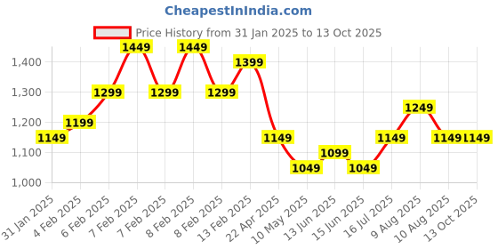 fnp.com Serenity Succulents Price History Graph from 31 Jan 2025 to 13 Oct 2025
