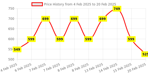 fnp.com Set of 2 Butterscotch Jar Cake Price History Graph from 4 Feb 2025 to 20 Feb 2025