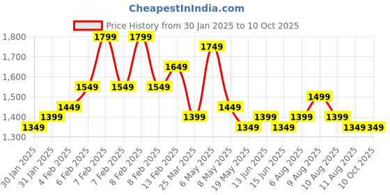 fnp.com Set of 3 Air Purifying Plants In Raisin Pots Price History Graph from 30 Jan 2025 to 10 Oct 2025