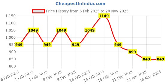 fnp.com Set Of 3 Green Foliage Plants Price History Graph from 6 Feb 2025 to 28 Nov 2025