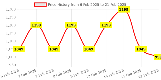 fnp.com Set of Foliage & Bamboo Plants In White Pot Price History Graph from 6 Feb 2025 to 21 Feb 2025