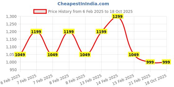 fnp.com Set of Three Beautiful Plants In Potpori Bowls Price History Graph from 6 Feb 2025 to 17 Oct 2025