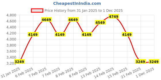 fnp.com Silk Symphony Delight Basket Price History Graph from 31 Jan 2025 to 30 Nov 2025