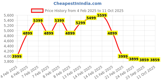 fnp.com Silver Cubic Zirconia Earrings N Chocolaty Bites Price History Graph from 4 Feb 2025 to 10 Oct 2025