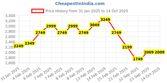 fnp.com Simple Elegance Price History Graph from 31 Jan 2025 to 14 Oct 2025