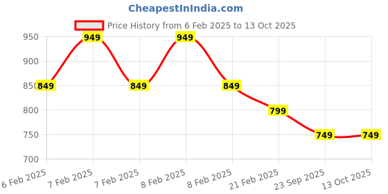 fnp.com Snakeskin Sansevieria in Resin Pot & Silk Chocolates Price History Graph from 6 Feb 2025 to 13 Oct 2025