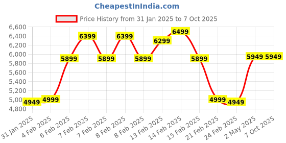 fnp.com Snowy Lily and Rose Symphony Price History Graph from 31 Jan 2025 to 6 Oct 2025