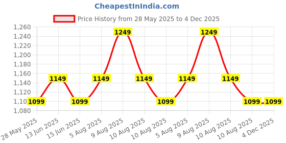 fnp.com Soft Pink Crochet Lily Bouquet Price History Graph from 28 May 2025 to 3 Dec 2025