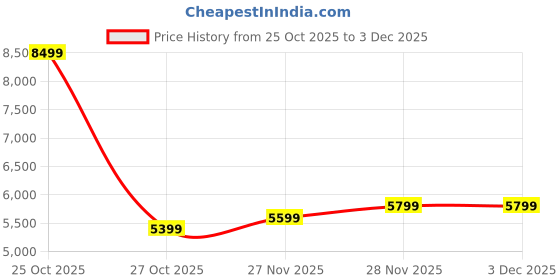 fnp.com Sola Flower n Chocolate Basket Delight Price History Graph from 25 Oct 2025 to 3 Dec 2025