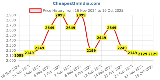 fnp.com Soulful Melodious Floral Combo 10 to 15 Min Price History Graph from 16 Nov 2024 to 18 Oct 2025