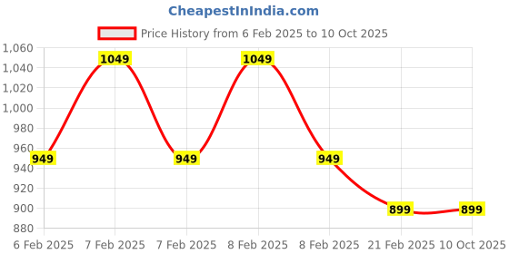 fnp.com Special Chocolaty Combo Price History Graph from 6 Feb 2025 to 9 Oct 2025