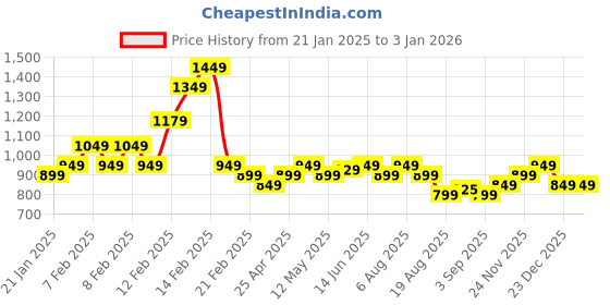 fnp.com Special You Rose Bouquet N Personalised Frame Price History Graph from 21 Jan 2025 to 30 Dec 2025