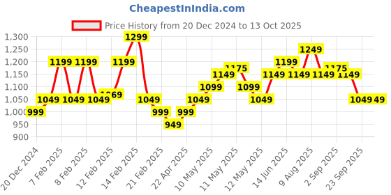 fnp.com Spectacular Combo Price History Graph from 20 Dec 2024 to 13 Oct 2025