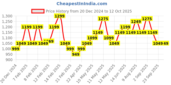 fnp.com Spectacular Combo Eggless Price History Graph from 20 Dec 2024 to 12 Oct 2025