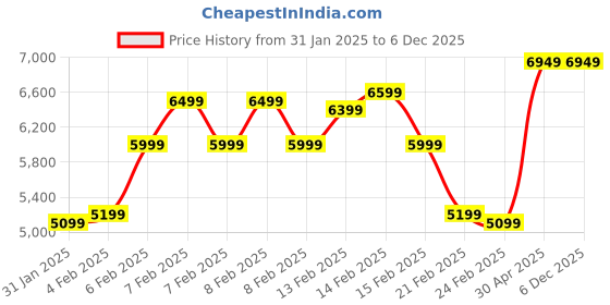 fnp.com Spellworking Floral Bouquet Price History Graph from 31 Jan 2025 to 5 Dec 2025