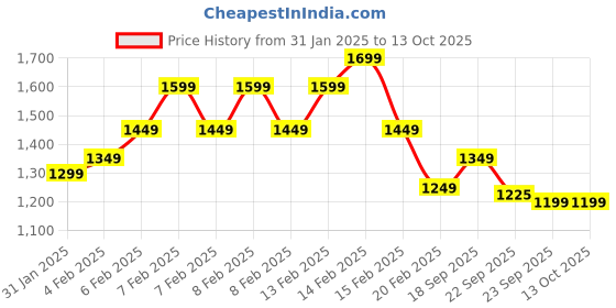 fnp.com Spider Web Chocolate Cake 1Kg Price History Graph from 31 Jan 2025 to 13 Oct 2025