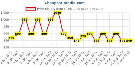 fnp.com Splendid 6 Purple Orchids Bouquet Price History Graph from 4 Feb 2025 to 24 Nov 2025