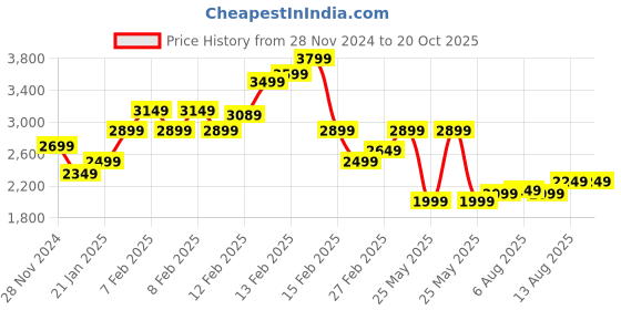 fnp.com Spring Love Mixed Carnations Pink Box Price History Graph from 28 Nov 2024 to 19 Oct 2025