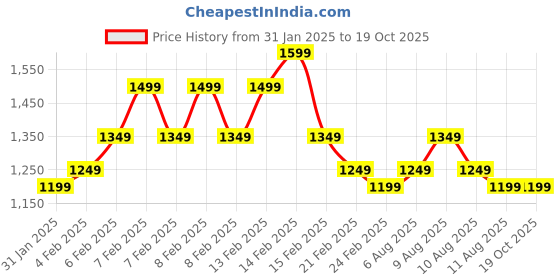 fnp.com Spring Meadow Orchids Bouquet Price History Graph from 31 Jan 2025 to 18 Oct 2025