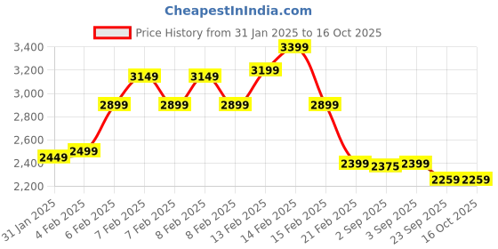 fnp.com Spring Meadow Orchids Bouquet Ferrero Rocher Box Price History Graph from 31 Jan 2025 to 15 Oct 2025