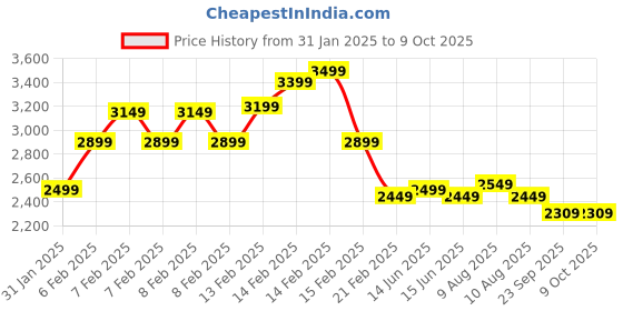 fnp.com Spring Meadow Orchids Bouquet With Ferrero Rocher Box Price History Graph from 31 Jan 2025 to 9 Oct 2025