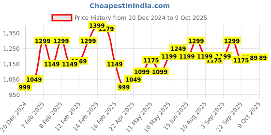 fnp.com Spring Time Bouquet N Black Forest Cake Combo Price History Graph from 20 Dec 2024 to 8 Oct 2025