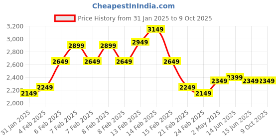 fnp.com Spring Time Floral Vase Price History Graph from 31 Jan 2025 to 9 Oct 2025