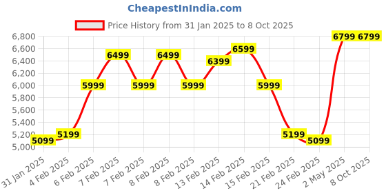 fnp.com Spring Time Love Arrangement Price History Graph from 31 Jan 2025 to 8 Oct 2025