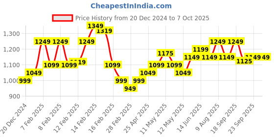 fnp.com Spring Time Rose Bouquet N Cake Combo Price History Graph from 20 Dec 2024 to 7 Oct 2025