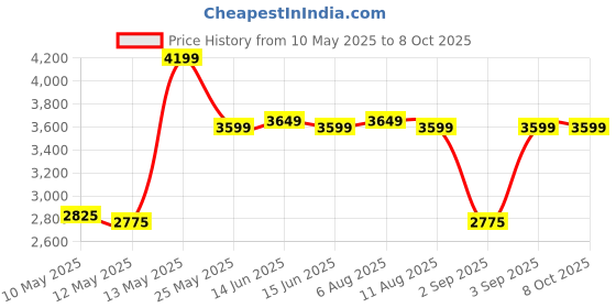 fnp.com Springtime Melody Bouquet Price History Graph from 10 May 2025 to 8 Oct 2025