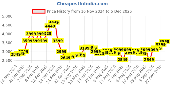 fnp.com Sprinkle of Joy Floral Bouquet Price History Graph from 16 Nov 2024 to 5 Dec 2025